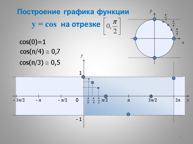 y = cos  на отрезке  10 x y 0 π/2 π 3π/2